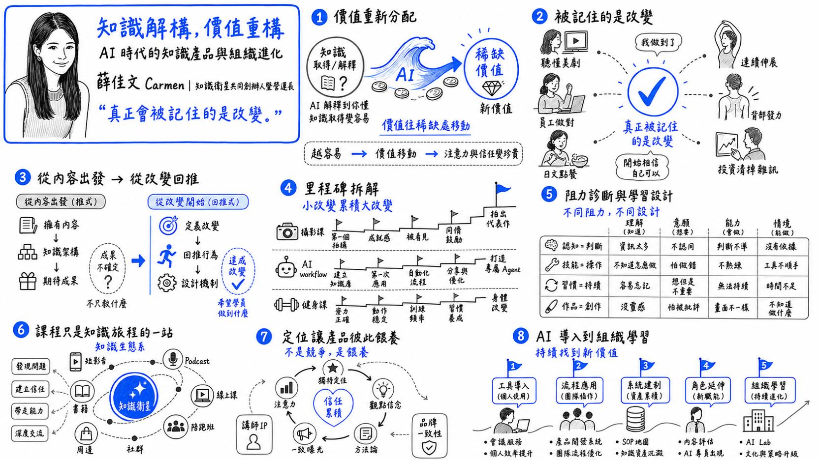薛佳文 Carmen 知識解構價值重構 Graphic Recording