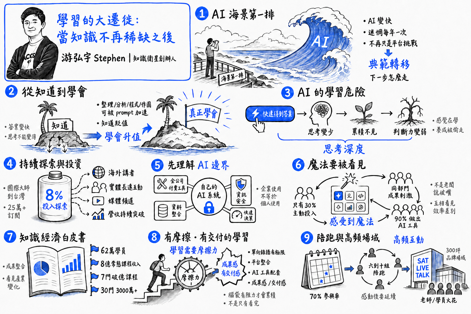 游弘宇 Stephen 講座 Graphic Recording